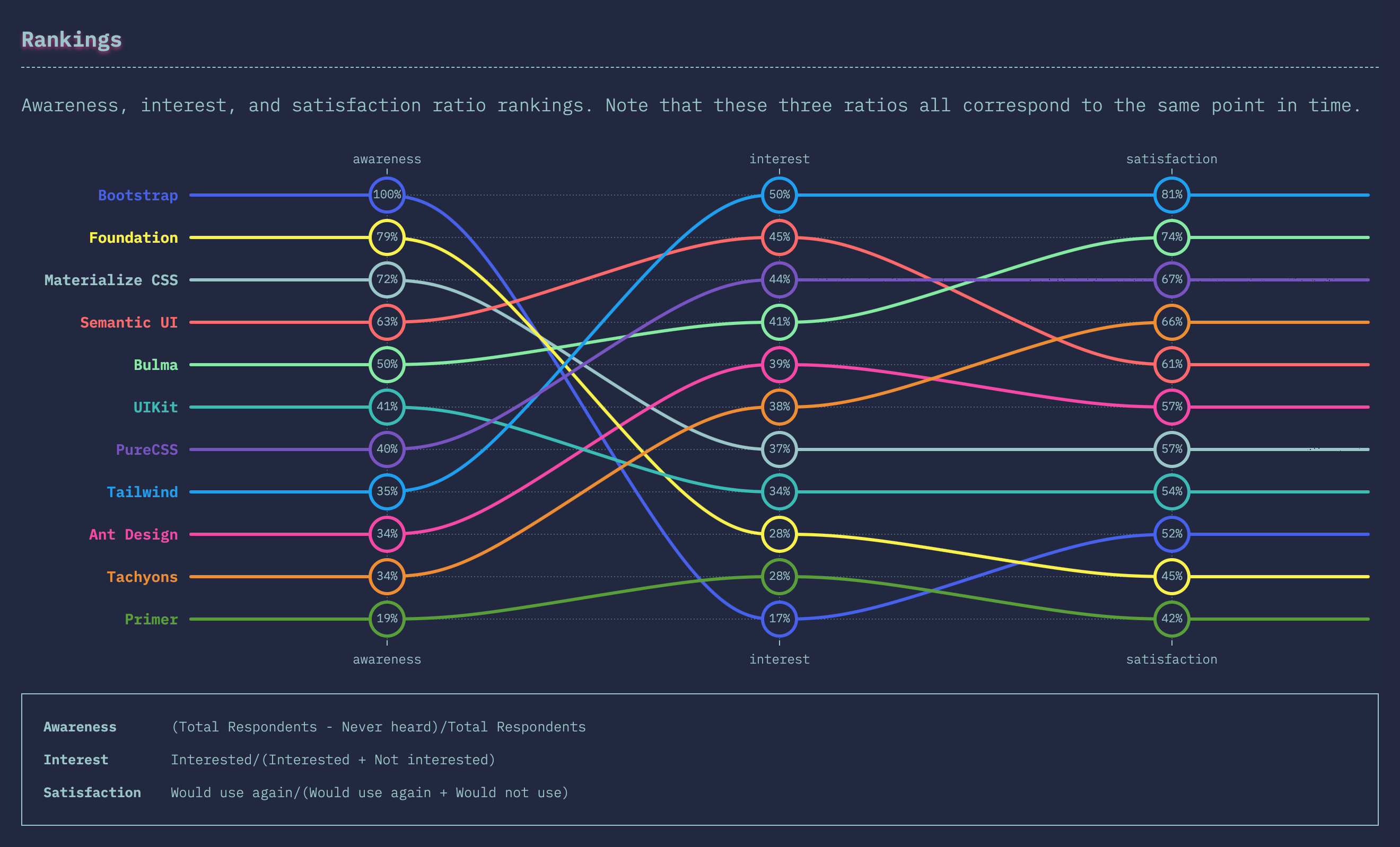 Awareness, interest, and satisfaction ratio rankings. Note that these three ratios all correspond to the same point in time.